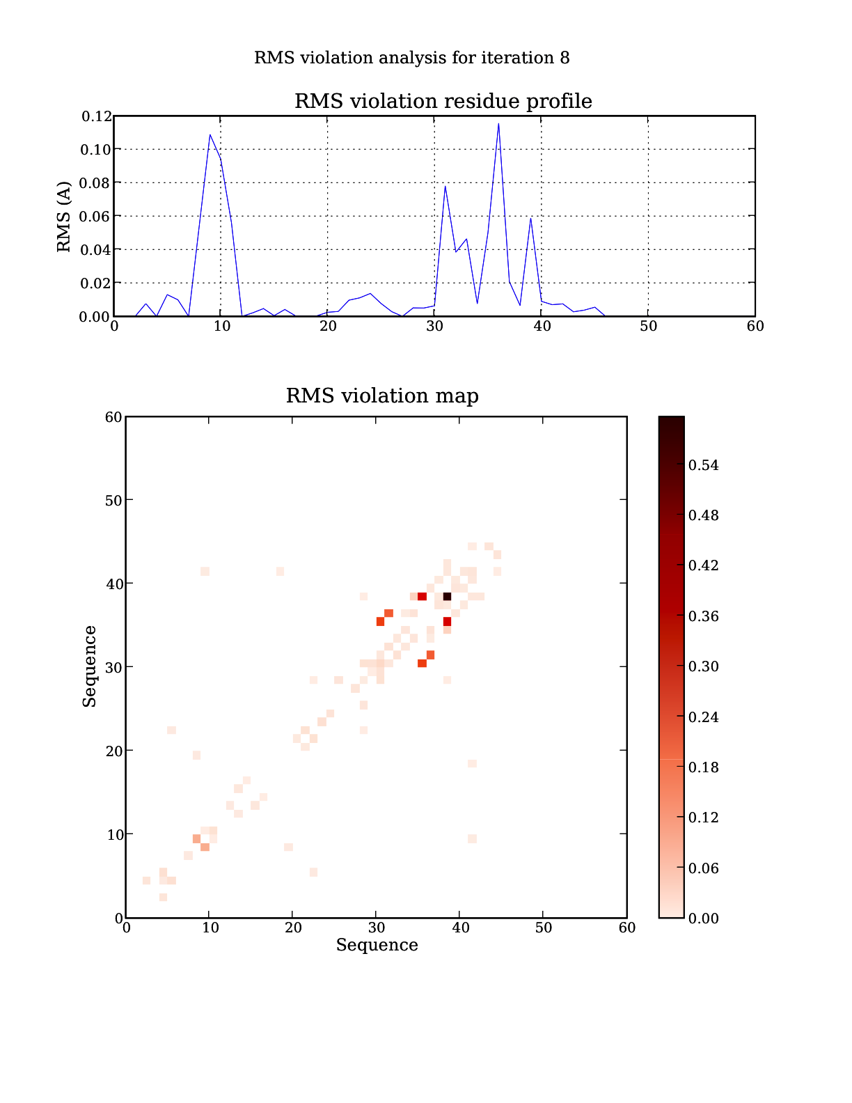 rms_analysis